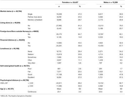 Psychological Distress and Use of Psychotropic Drugs Among University Students—the SHoT Study, Norway